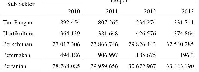 Tabel 1.2 Perkembangan volume ekspor perdagangan sektor pertanian  