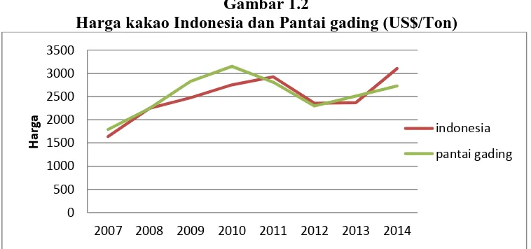 Tabel 1.4 Produksi Kakao Dunia Tahun 2010-2014 