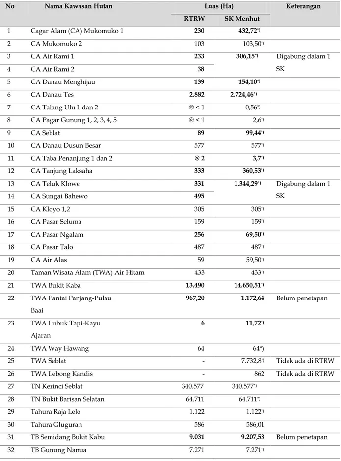 Tabel 2. Posisi Kawasan Suaka Alam (KSA), Kawasan Pelestarian Alam (KPA), dan Taman  Buru (TB) dalam RTRW dan SK penunjukan/penetapan 