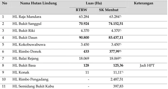 Tabel 1. Posisi Hutan Lindung (HL) dalam RTRW dan SK penunjukan/penetapan 
