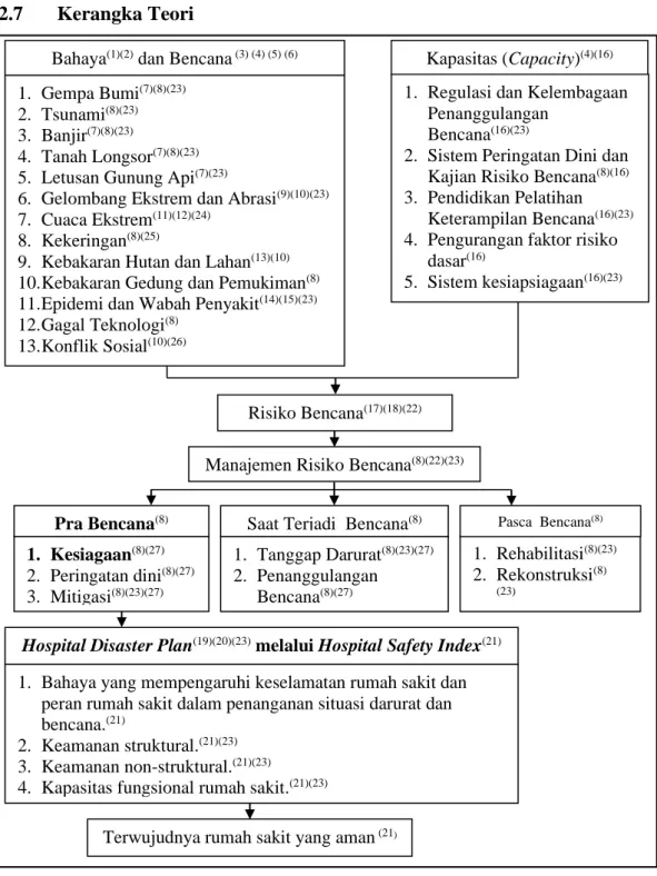 Gambar 2.3 Kerangka Teori 