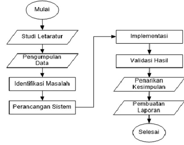 Diagram  Alir  Penelitian  merupakan  sekumpulan  peraturan, kegiatan, dan prosedur yang digunakan untuk  membangun  sistem  dalam  penelitian  ini