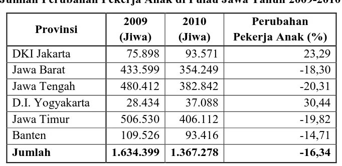 Tabel 1.1  Jumlah Perubahan Pekerja Anak di Pulau Jawa Tahun 2009-2010 