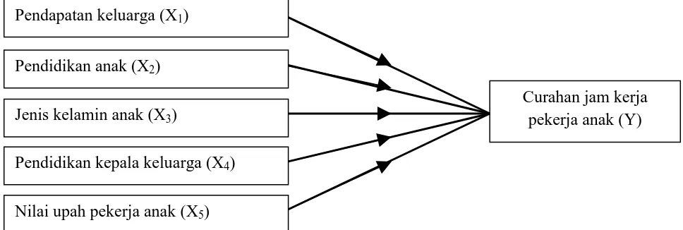 Gambar 2.6. Skema Hubungan Variabel Independen dengan Variabel Dependen  