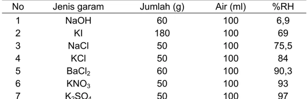 Tabel 3 Jenis dan RH garam jenuh yang digunakan 