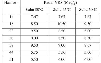 Tabel 11. Kadar volatile reducing substance produk kopi instan formula selama penyimpanan