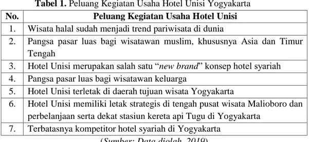 Tabel 1. Peluang Kegiatan Usaha Hotel Unisi Yogyakarta 