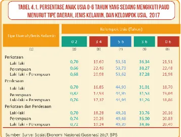 Gambar 1. Persentase Penerima Layanan PAUD 2017 