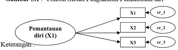 Gambar 3.1 :  Contoh Model Pengukuran Pemantauan diri 