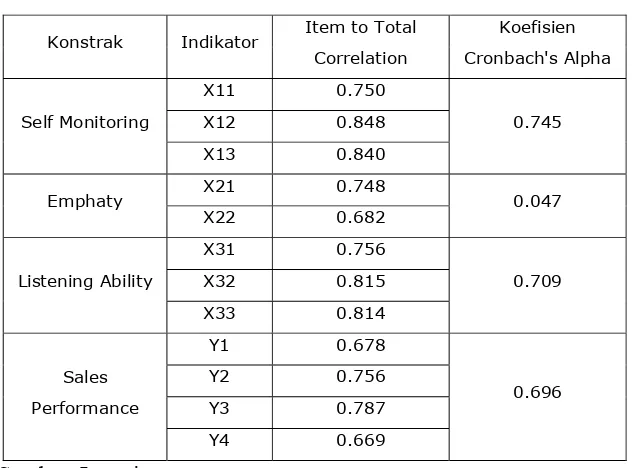 Tabel 4.4. Pengujian Reliability Consistency Internal  