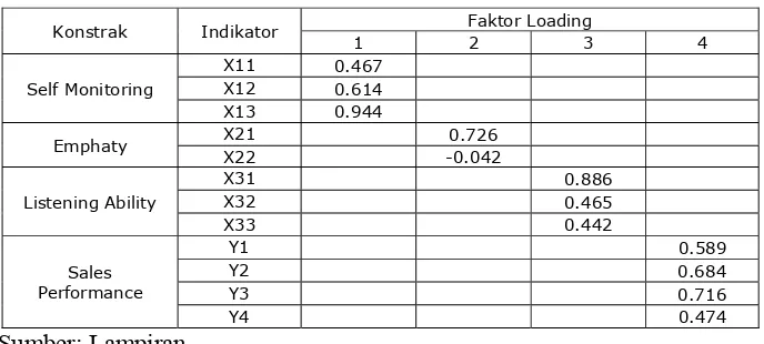 Tabel 4.5.  Standardize Faktor Loading dan Construct dengan Confirmatory Faktor Analysis 
