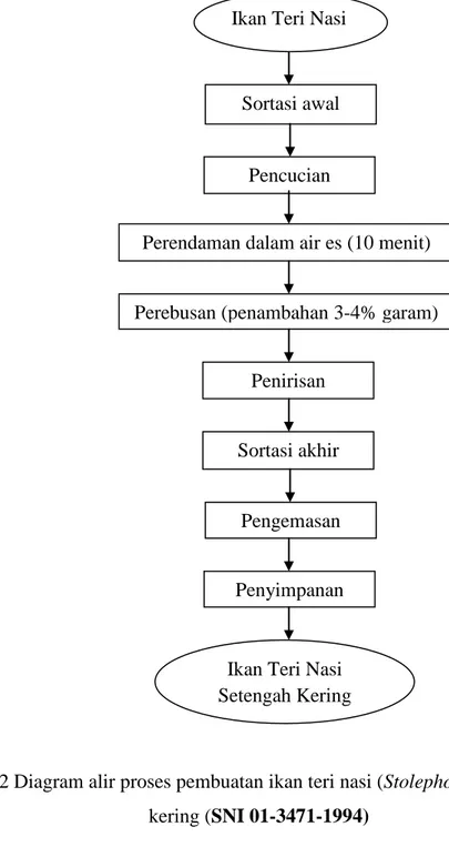 Gambar 2 Diagram alir proses pembuatan ikan teri nasi (Stolephorus sp.) setengah  kering (SNI 01-3471-1994) 