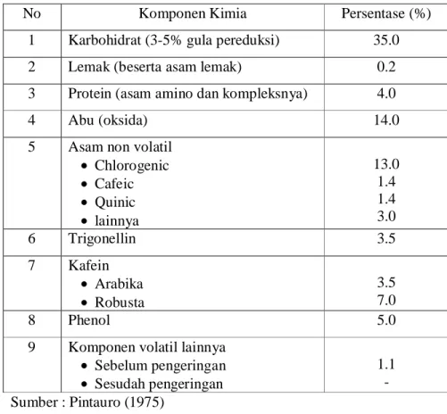 Tabel 1. Komposisi kopi instan murni