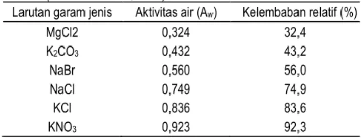 Tabel 1. Nilai  aktivitas  air  untuk  larutan  garam  jenuh  pada  suhu  30 o C  (Bell and Labuza, 2000) 