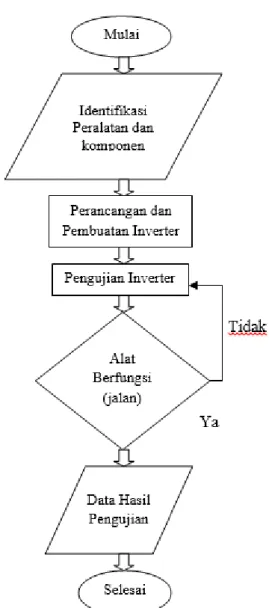 Gambar 2. Diagram Alur Optimasi Inverter 