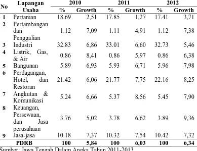 Tabel 1.1 menjelaskan tentang pertumbuhan ekonomi sektoral di Jawa Tengah 