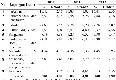 Tabel 1.2 Laju Pertumbuhan dan KontribusiPDRB Atas Dasar Harga Konstan 