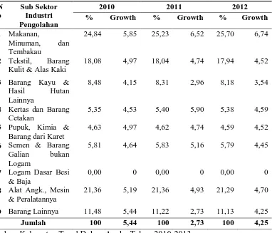 Tabel 1.3 PDRB Atas Dasar Harga KonstanBerdasarkan Sub Sektor Industri 