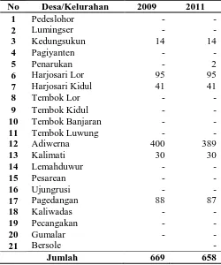 Tabel 3.2 Banyaknya Usaha Industri Tahu di Kecamatan Adiwerna  