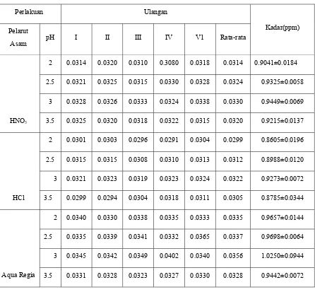 Tabel 2. Data Hasil Pengukuran Kadar Krom dalam Sampel 