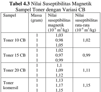 Tabel 4.3 Nilai Suseptibilitas Magnetik 