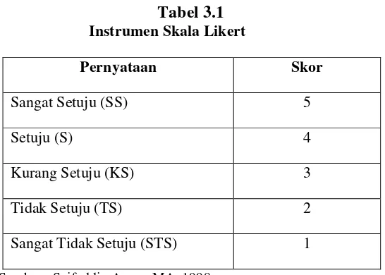 Tabel 3.1                                          Instrumen Skala Likert 