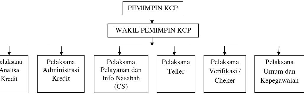 Gambar 4.1 STRUKTUR ORGANISASI  