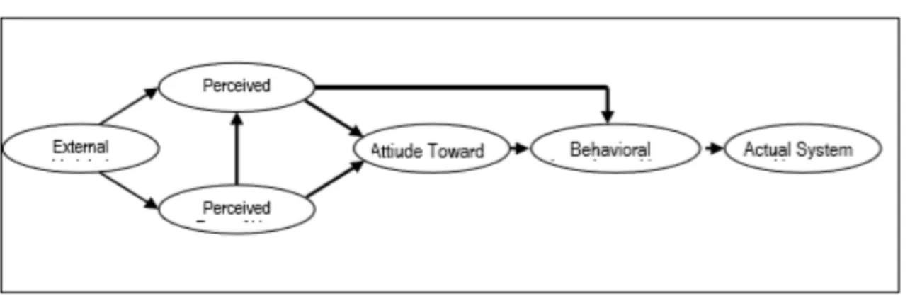 Gambar 1 Model Penerimaan Teknologi Davis et al (1989) 