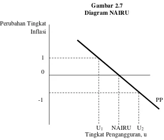 Gambar 2.7 Diagram NAIRU 