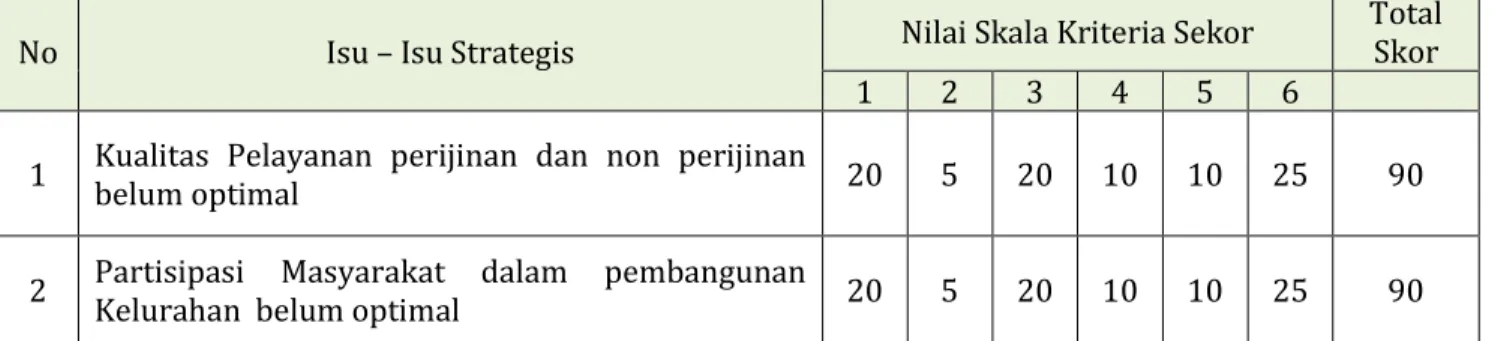 Tabel 3.1.3  Nilai Skala Kriteria 