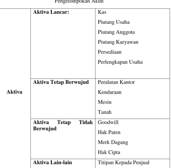 Tabel 2   Pengelompokan Akun 