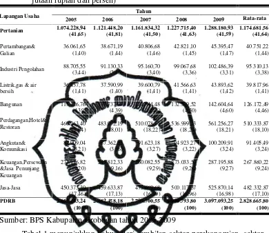 Tabel 1. Nilai dan Kontribusi PDRB Kabupaten Grobogan menurut Lapangan Usaha Tahun 2005-2009 Atas Dasar Harga Konstan 2000 (dalam jutaan rupiah dan persen)  