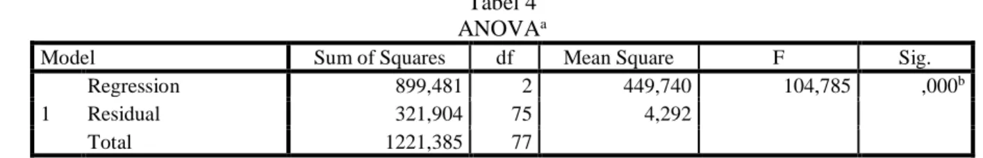 Tabel 4  ANOVA a
