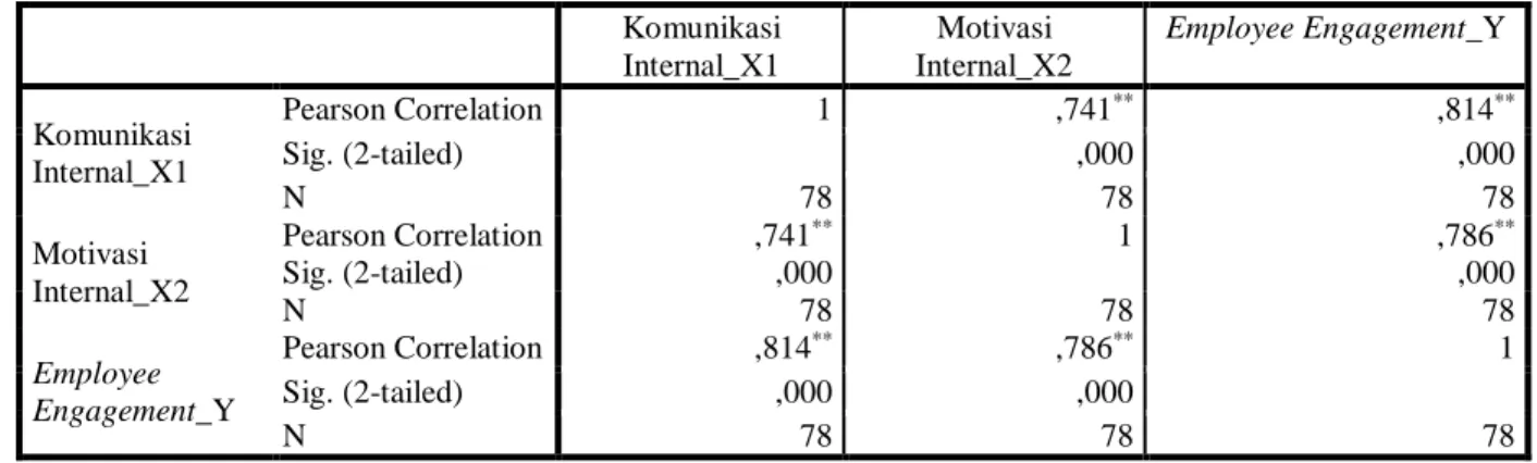 Tabel 5  Model Summary b