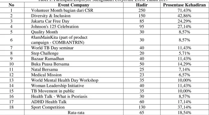 Tabel 1. Partisipasi Employee Menghadiri Corporate Event Tahun 2017 