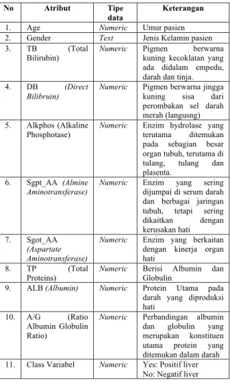 Tabel 1. Atribut Dataset ILPD 