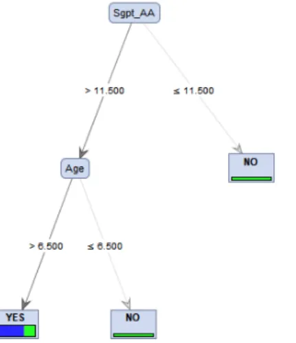 Gambar 2. Komponen perhitungan Decision Tree  Hasil dan Pembahasan 
