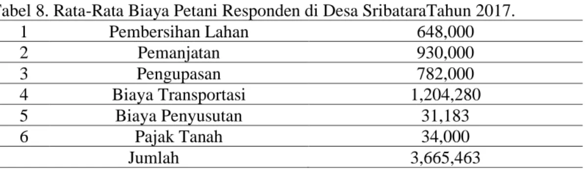 Tabel 7. Keadaan Jumlah Produksi Kopra Petani Responden Desa Sribatara Tahun 2017.  No  Produksi Kopra (Kg)  Jumlah (orang)  Persentase (%) 