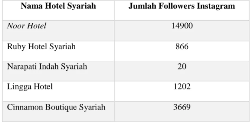 Tabel 2. Jumlah Followers Instagram Hotel Syariah di Bandung 