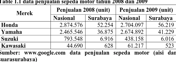 Table 1.1 data penjualan sepeda motor tahun 2008 dan 2009 