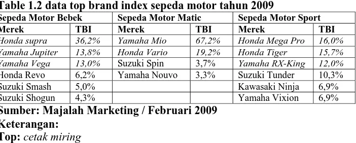 Table 1.2 data top brand index sepeda motor tahun 2009 Sepeda Motor Matic Merek TBI 