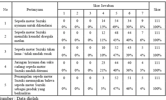 Tabel 4.5. Hasil Jawaban Responden Untuk Pertanyaan Kesan Kualitas  