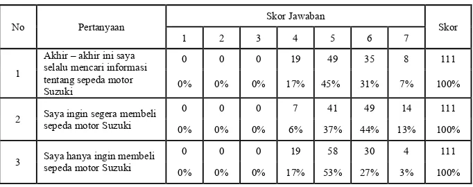 Tabel 4.7. Hasil Jawaban Responden Mengenai Variabel Minat Beli 