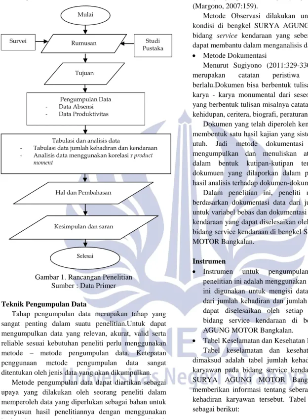 Gambar 1. Rancangan Penelitian  Sumber : Data Primer 