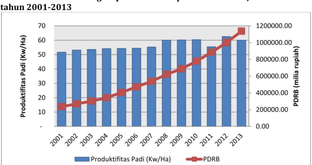 Gambar  1.  Perkembangan  produktivitas  padi  dan  PDRB  Jawa  Timur  tahun 2001-2013  