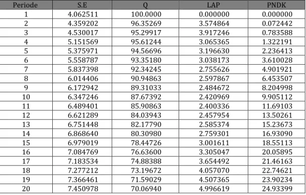 Tabel  3.  Analsis  variance  decomposition  pada  hubungan  luas  lahan,  jumlah penduduk, dan PDRB dengan produktifitas