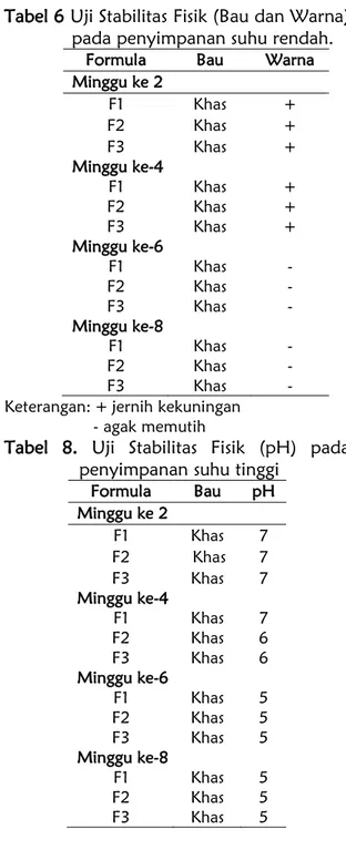 Tabel 6 Uji Stabilitas Fisik (Bau dan Warna)  pada penyimpanan suhu rendah. 