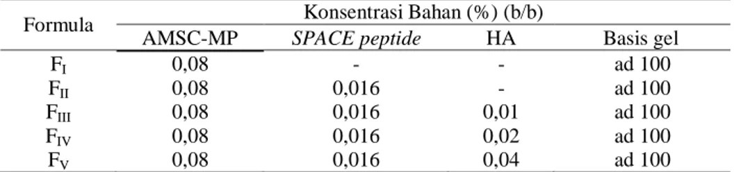 Tabel 1. Formula sediaan gel Amniotic Membrane Stem Cell Metabolite Product (AMSC-MP) dengan beberapa  konsentrasi HA dengan kombinasi SPACE peptide (F I,  F II , F III,  F IV  dan F V ) 