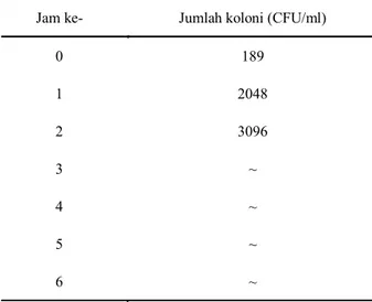 Tabel 1. Jumlah koloni blanko Escherichia coli ATCC  25922 pada jam ke-0 sampai dengan jam ke-6.