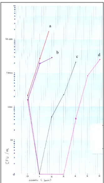 Gambar 1. Kurva hubungan jumlah koloni (CFU/ml) dan waktu (jam).